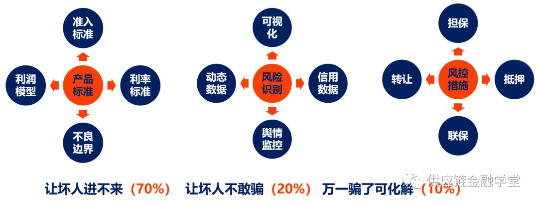 圖文產業互聯網供應鏈金融風控設計的3大維度